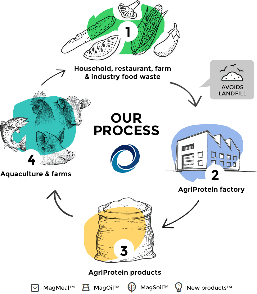 AgriProtein - our-process AgriProtein - our-process